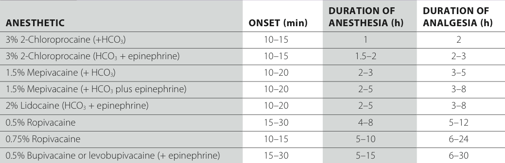 Local Anesthetics Durations The Ether Binge